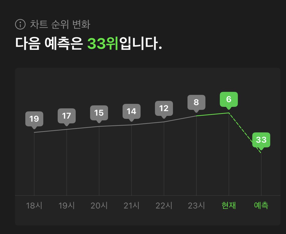 8luv1ts0's tweet photo. 아니진짜꿈인가 프리징인데도 예측 순위가 33위라고….? 분명난며칠전까지만해도타이틀이낮시간에도30위권인걸봣는데도,
원도어들 잘하고있당 복복복🫳🫳🫳🫳
힘내서 평일에도 순위 유지햇으면 조켓네 !! https://t.co/5rnuGt2Avk