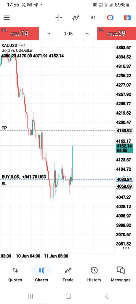 amet_obe's tweet photo. @Pips_goddesss Price took out liquidity and reacted to a demand. Though the structure may seem bearish, there was buy as well https://t.co/ptRDLTJtJO