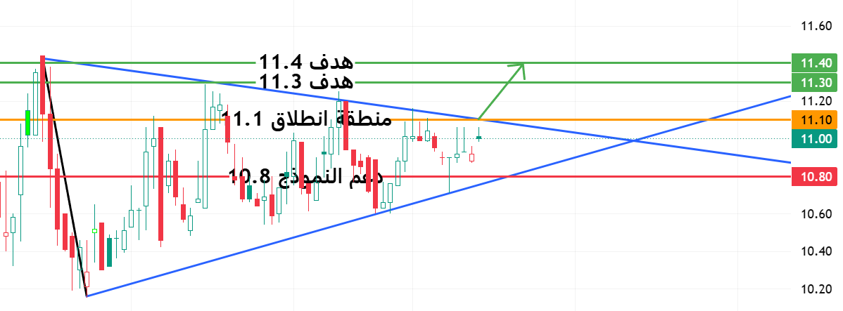 5iir5's tweet photo. نظرة سريعة ومختصرة لـ سهم #ايان 🤝

السهم يتداول اعلى دعم 10.80 
ومكون نموذج فني ايجابي باختراقه النموذج لاعلي عند الل 11.10 نشوف منه ابداع بدايته عند اهداف 11.30 ثم 11.40

قناة الطرح المجاني والتحاليل 👇💯
https://t.co/AFOjbLVRVr https://t.co/yN7ymXGjxR