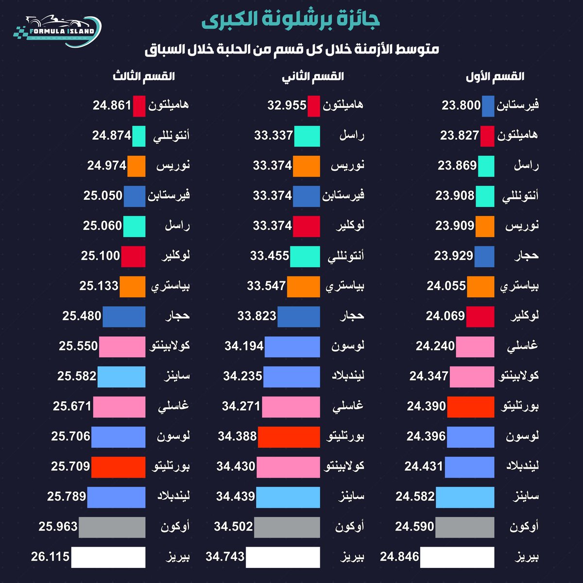 formulaisland's tweet photo. متوسط الأزمنة خلال كل قسم من الحلبة خلال سباق جائزة برشلونة الكبرى

#F1 #Formula1 #فورميلا1 #فورمولا١ #فورمولا1 #BarcelonaGP https://t.co/6bZJnBJqEg