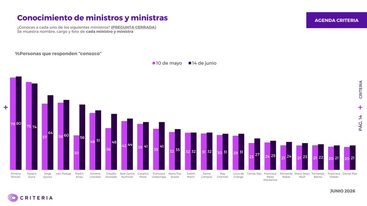 CriteriaChile's tweet photo. [7/8] Ministros más conocidos: Rincón (80%), Ducó (74%), Quiroz (64%). Mayor alza en conocimiento: Martín Arrau, de 30% a 56%. https://t.co/aCmHJk2C9d