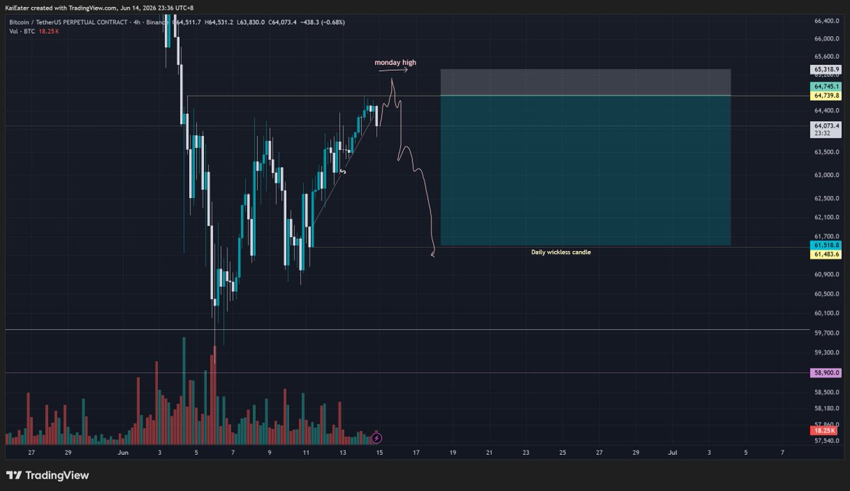 KaiEater's tweet photo. bitcoin:native plan for monday https://t.co/tfJrN2qEHr