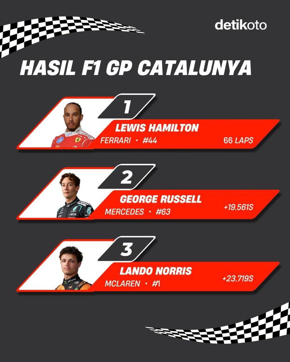 detikoto's tweet photo. Hamilton akhirnya menang bersama Ferrari usai juara F1 GP Catalunya 2026. Ini jadi kemenangan pertamanya sejak GP Arab Saudi 2024. Russell dan Norris naik podium, sementara Antonelli gagal finis.

#detikoto #F1 #CatalanGP #Hamilton https://t.co/VHmgnGKNie