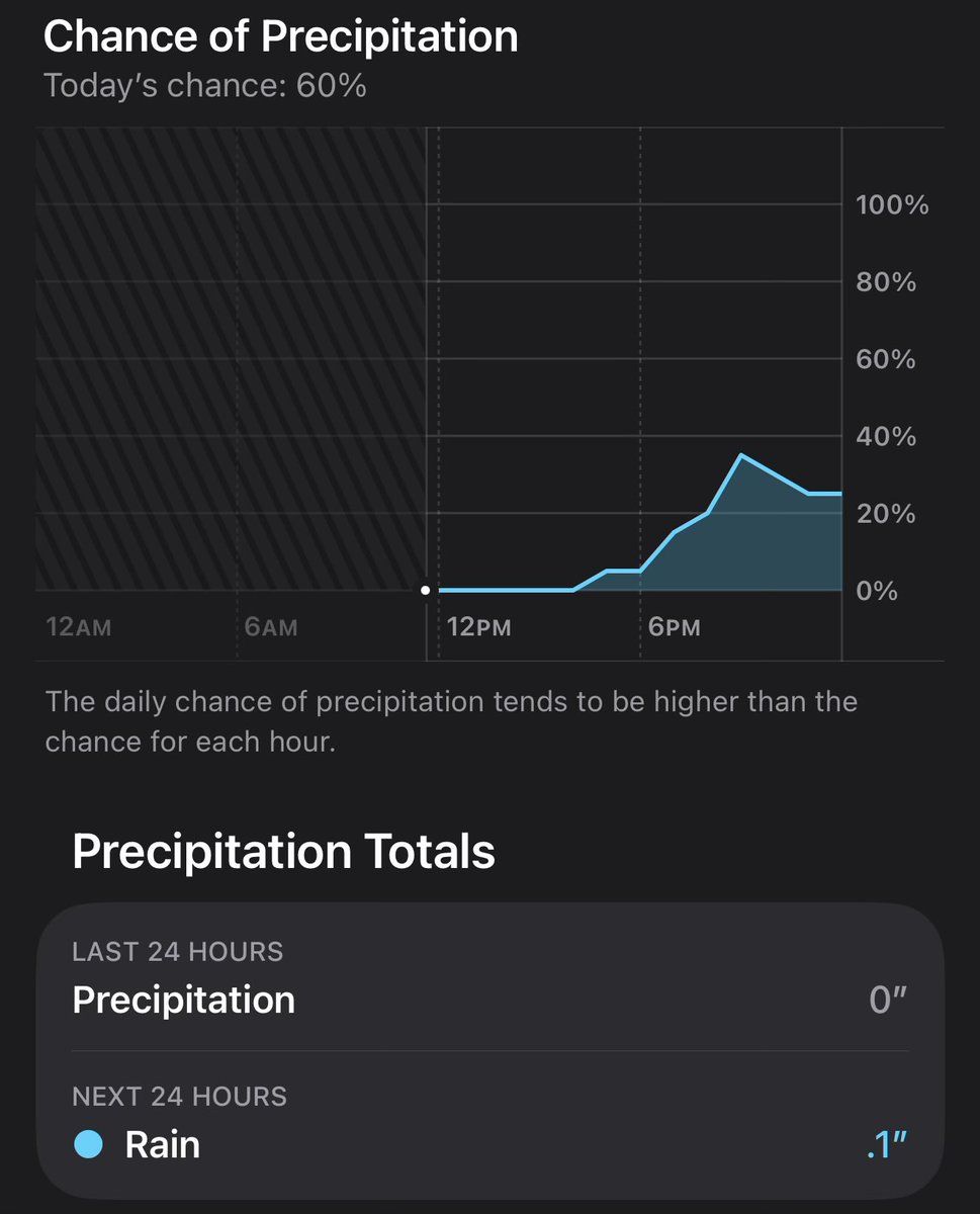 daniel29516753's tweet photo. @kc4tweets @weatherchannel 60% chance but the hourly is even lower, they just want some click bait. But what more can you expect these days, and we still fall for it. https://t.co/cK75SIjbwA