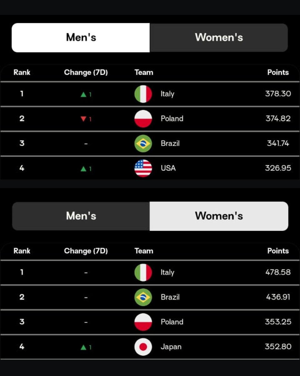 CEVolleyballITA's tweet photo. L’ITALIA COMANDA IL VOLLEY MONDIALE 🇮🇹👑
C’è una sola bandiera in cima a entrambe le classifiche FIVB. Ed è quella italiana. 🇮🇹🔥🏐
#ItalVolley #FIVB #Volleyball #Pallavolo #CEV https://t.co/J8dXA45MQi