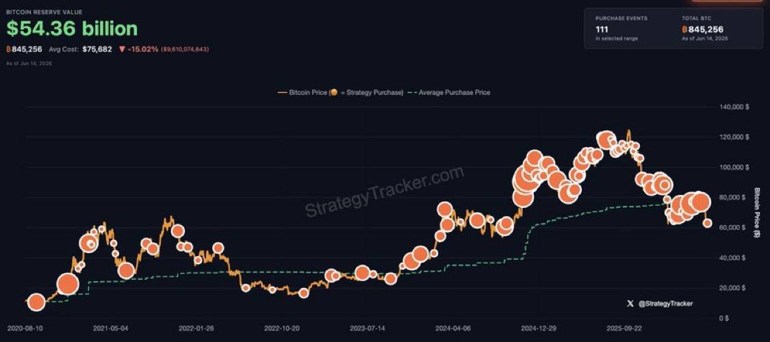 MarketScopeJP's tweet photo. JUST IN: 🟠 Michael Saylor 氏、明日にも MicroStrategy 社による新たな大規模ビットコイン（$BTC）追加購入の発表を示唆 👀

#MichaelSaylor #MicroStrategy #MSTR #Bitcoin #BTC #ビットコイン #暗号資産 #仮想通貨 #マーケット速報 https://t.co/S1DWWjWKuk