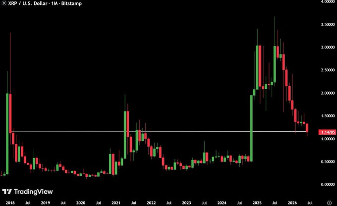 0xChainoryn's tweet photo. 😲 Missed buying $XRP in 2018?

Good news: it’s at the same price right now!

History repeats — don’t miss your second chance.

#XRP #Crypto #Ripple #Investment #SecondChance https://t.co/1iFYoiqaxR