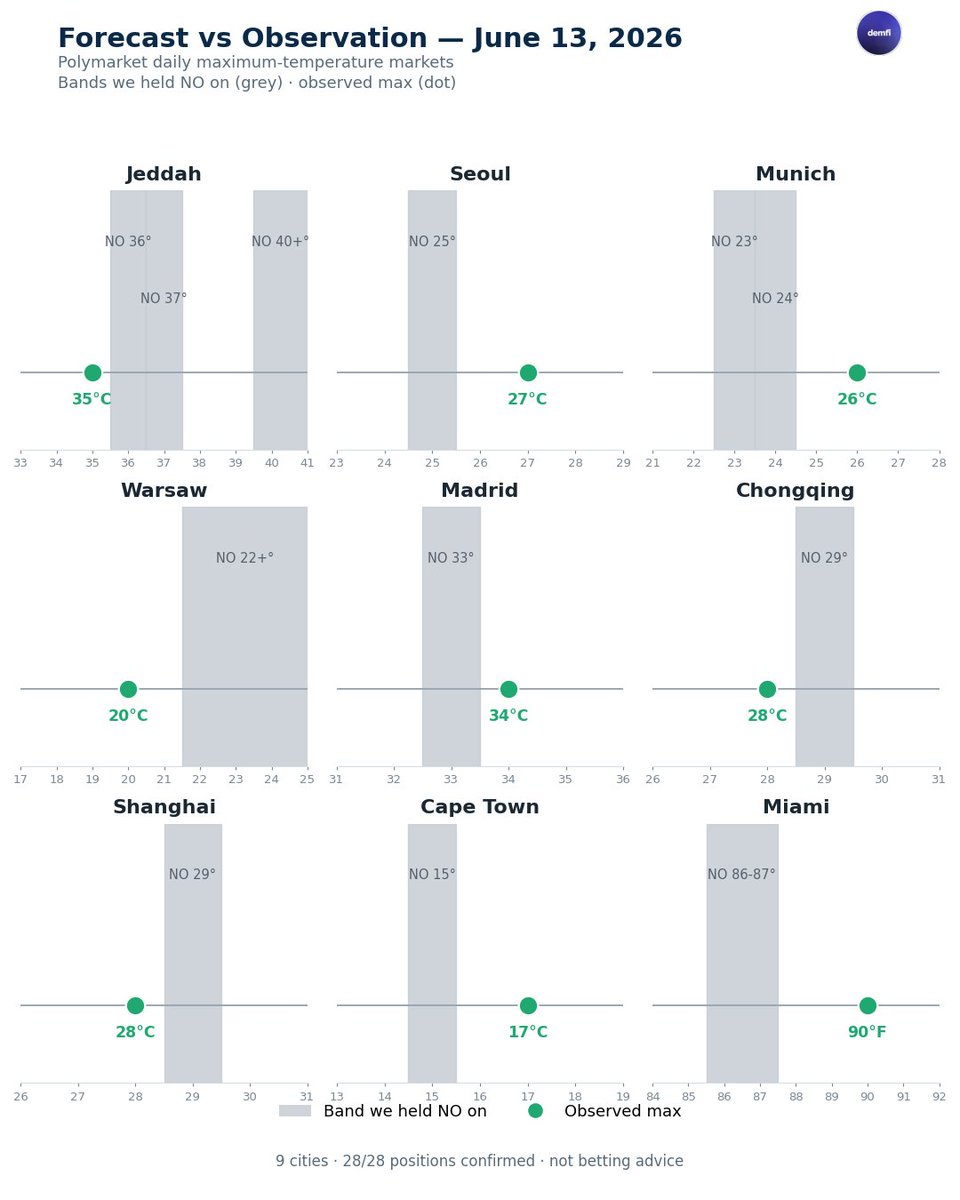 DEMFI_Weather's tweet photo. Forecast accuracy — June 13, 2026 🌡️

On Polymarket's daily maximum temperature markets, our weather model went 9/9 cities, 28/28 positions yesterday.

🎯 Headline call — Jeddah: market still priced a real chance of a 36–37°C spike. Our forecast capped the day at 35°C. Observed max: exactly 35°C — right under the band.
Other clean reads: Seoul 27°C, Madrid 34°C, Miami 90°F, Warsaw 20°C — every traded band confirmed.Not betting advice. Just sharper weather intelligence.
