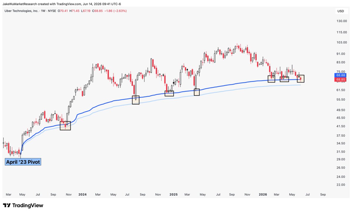 Jake__Wujastyk's tweet photo. $UBER #UBER The April 2023 pivot VWAP zone has been a bounce spot many times over the last three years. https://t.co/E13f2IrhC9