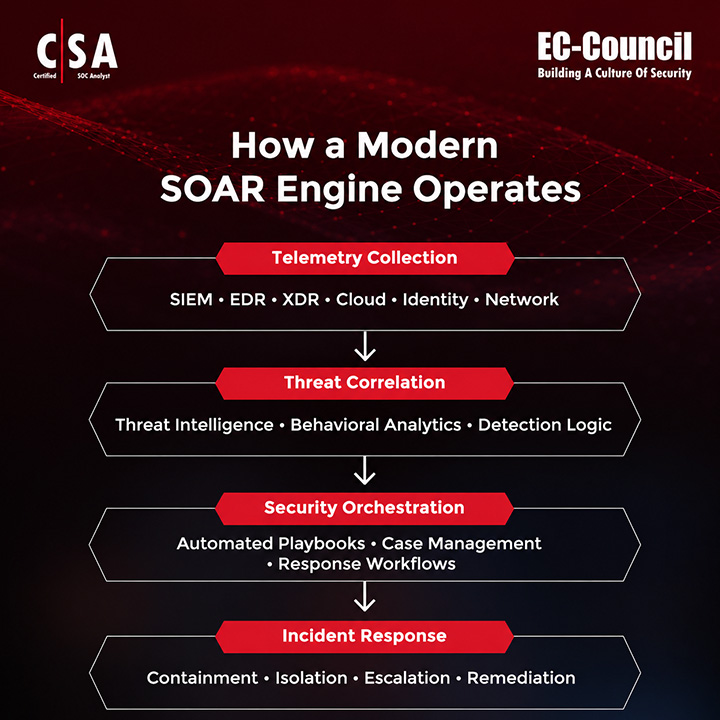 ECCOUNCIL's tweet photo. Explore the Certified SOC Analyst (C|SA) certification.

🔗 https://t.co/0fNi2z4ikO

The effectiveness of a SOC is no longer measured by the number of alerts it receives. It is measured by how efficiently it detects, correlates, prioritizes, and responds to threats.

C|SA equips cybersecurity professionals with the operational skills required to support threat detection, SIEM management, incident response, threat intelligence integration, and AI-enabled security operations in enterprise environments.

#ECCouncil #CSA #SOCAnalyst #SecurityOperations #ThreatDetection #ThreatHunting #SIEM #CyberSecurity #BlueTeam #IncidentResponse #SOC #InfoSec