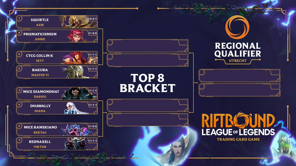 riftboundop's tweet photo. EIGHT DIFFERENT LEGENDS IN THE TOP 8 AT #RQUtrecht! 🔥🔥🔥 https://t.co/q1qeh0ofZn