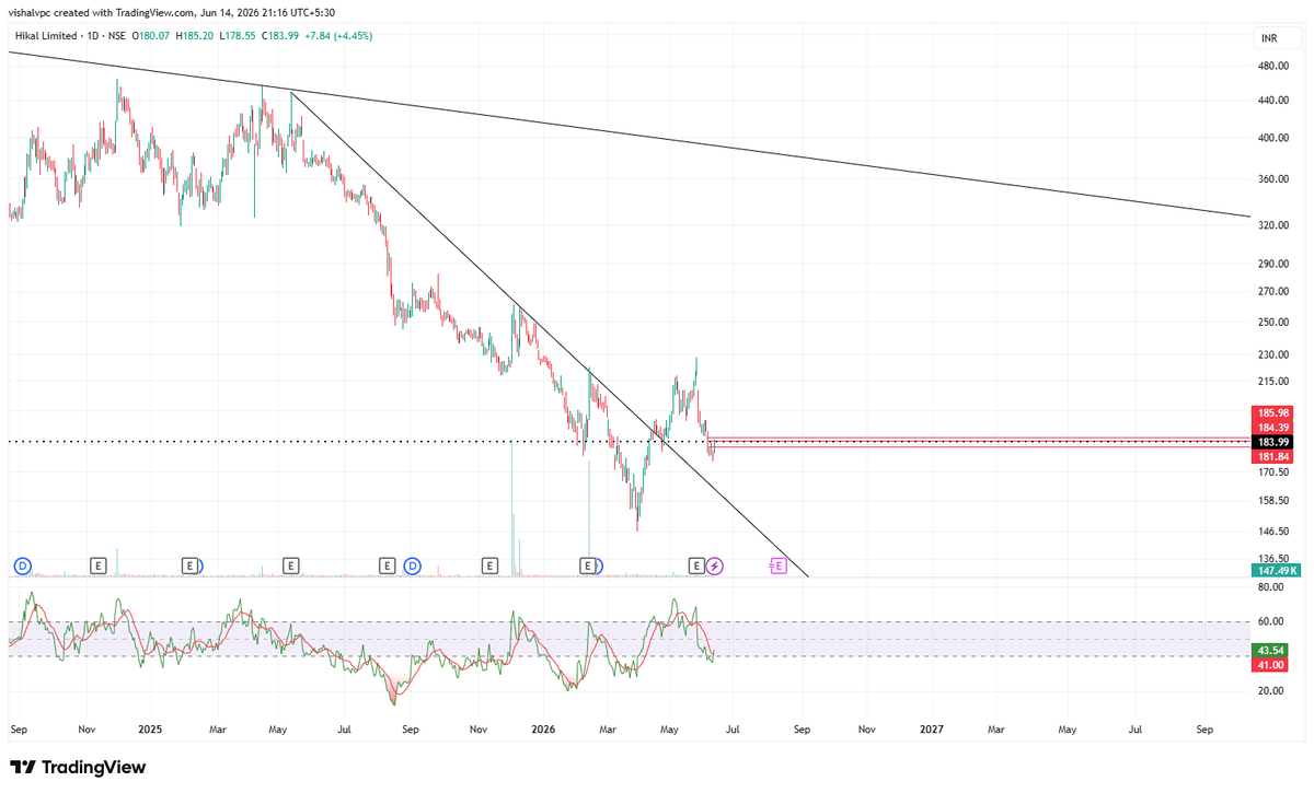 vpcvishal's tweet photo. Check out my #HIKAL analysis on @TradingView: https://t.co/QLtDtue9Xu https://t.co/zm5hlSjhgY