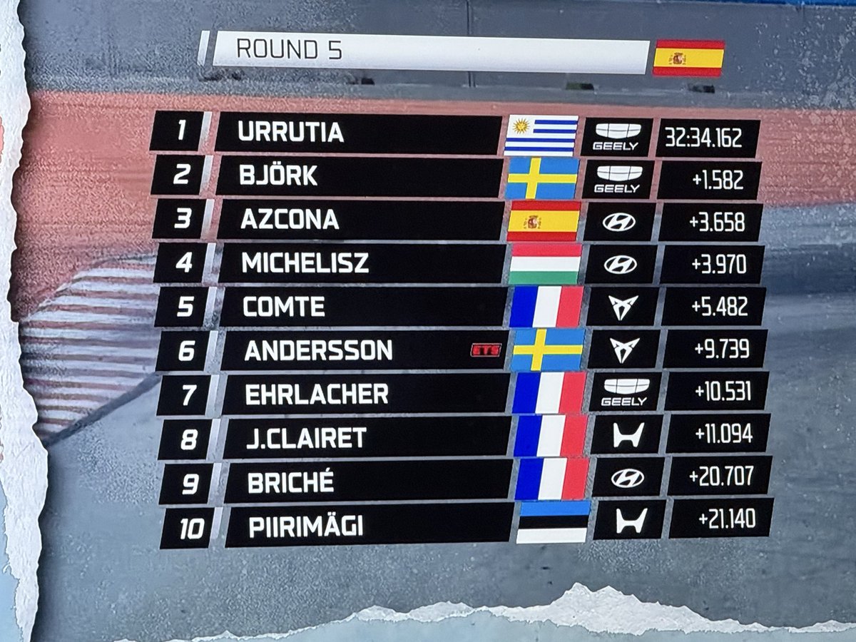 UrrutiaUruguay's tweet photo. Santi 1o en el Mundial después de 5 Carreras de un total de 20. https://t.co/DC4FKlUm1s
