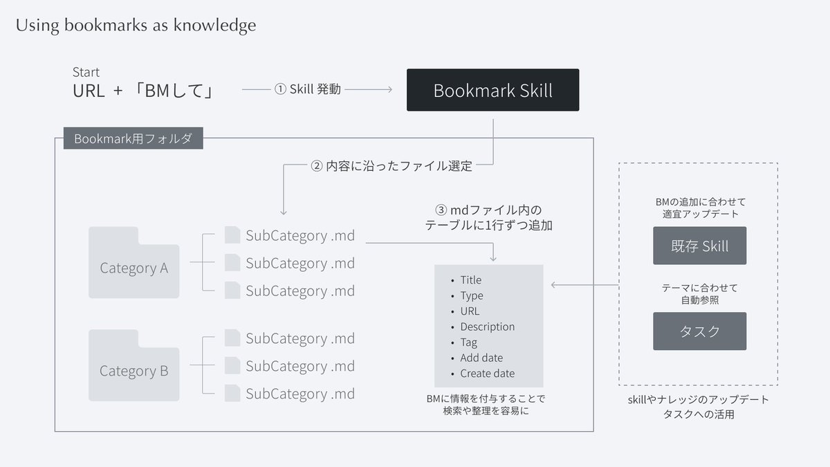 shingo1106's tweet photo. Bookmark skill 「あとで読む」から「あとで使う」へ。  埋もれがちなブックマークを、AIで使えるナレッジ資産にしたくてSkillを作ってみた。 URLに付随情報を加えて管理すると、検索しやすくなり、既存Skillやタスクにも活用しやすくいい感じ。 https://t.co/9MeTyAsCzF