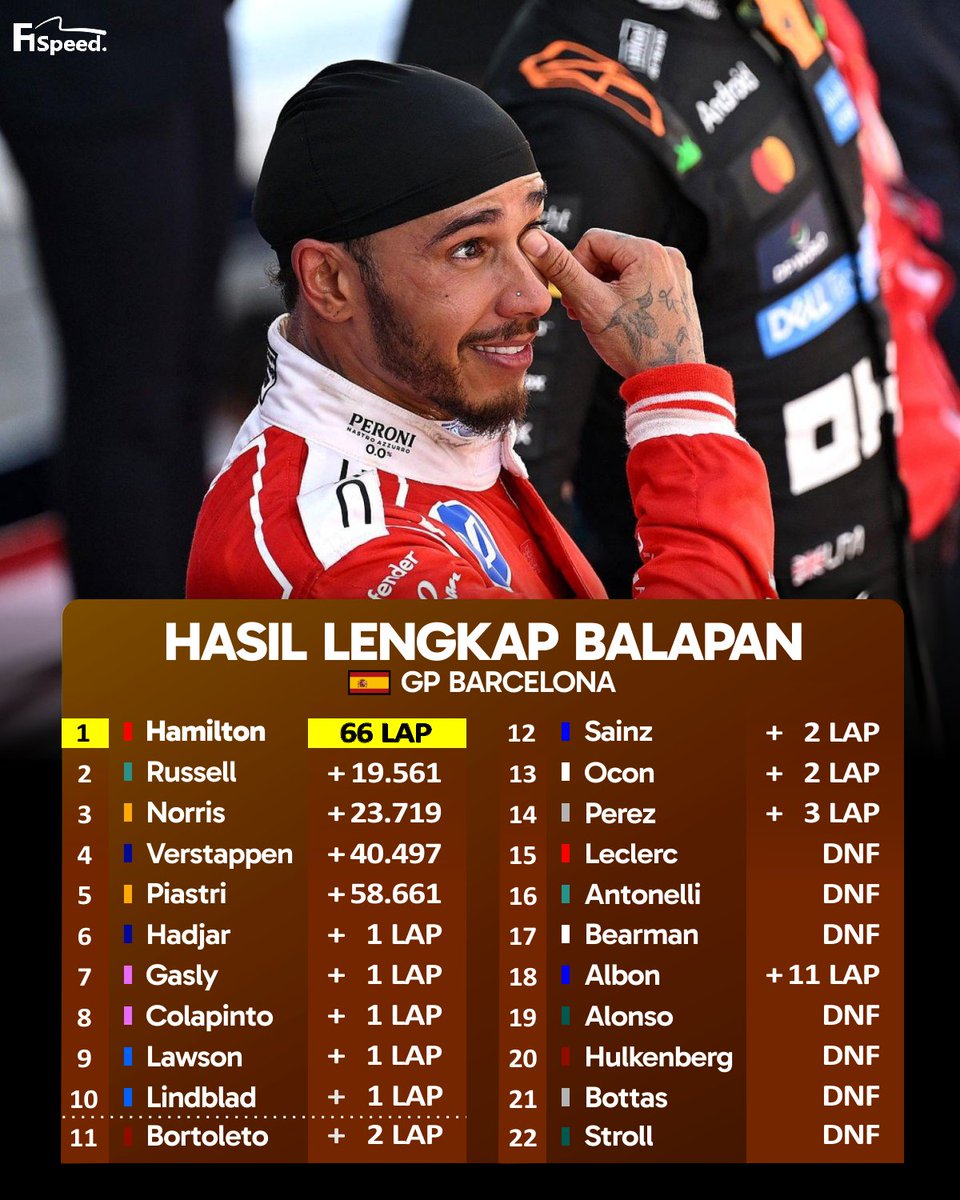 f1speed_indo's tweet photo. 🚨 HASIL LENGKAP BALAPAN GP BARCELONA.

Alex Albon bukan typo.
Dia finis dengan gap +11 lap dari leader, karena sempat ngebengkel di garasi dan rejoin ke sirkuit. Dipikir endurance racing 😅 https://t.co/Qd26SrGMRC