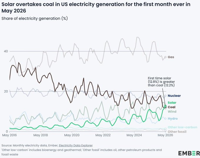 AlBvrger's tweet photo. A adoção de energia solar, considerando que continua sendo a fonte de energia mais rapidamente implantável, só vai acelerar a partir daqui.
Green energy remains the trend. https://t.co/52BnMkNTrX