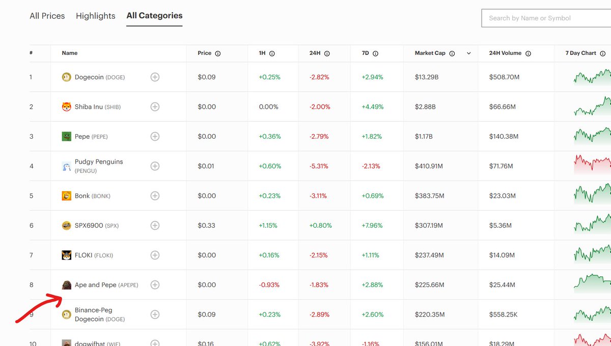 CobainDevs's tweet photo. Forbes has just posted their list of the top ten best memecoins,

At number 8 is a memecoin named "ape and pepe" a combo of the 2 biggest memes on ethereum which is at 200m in the last 4 days.

https://t.co/GUtpb92RUZ

So what if we had $POPWIF a combo of the 2 biggest memes on sol?

This is our chance to truly have a beautfiul OG meme with no pvp

There is no og of this.