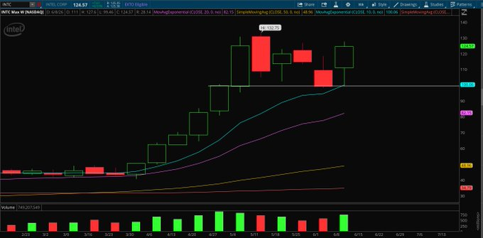 AlexGregori's tweet photo. $INTC

America’s
$TSM
feels like an easy buy on weakness doesn’t it?  Beautiful base building over the $100 psych level… https://t.co/QVuxQgS78q