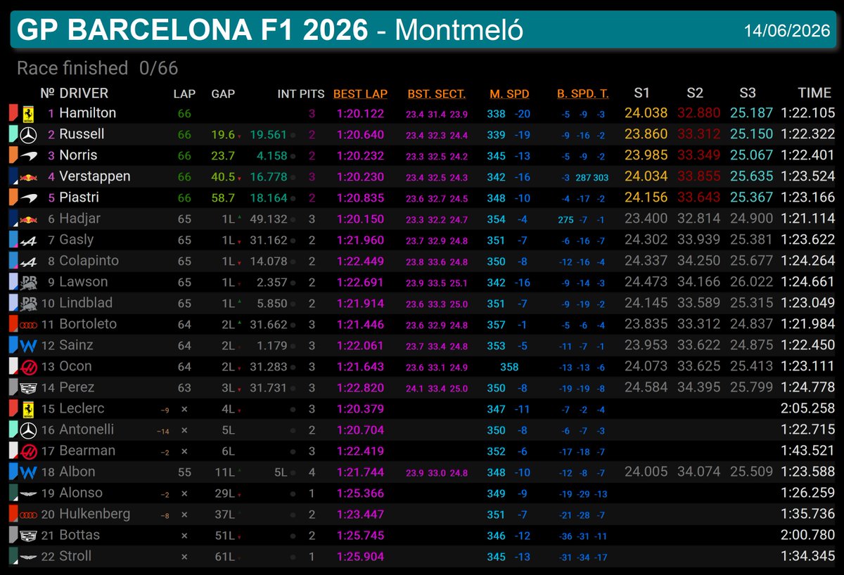 MVGoVal's tweet photo. Resultados GP Barcelona #F1 @Circuitcat_es 

🏆 𝑳𝒆𝒘𝒊𝒔 𝑯𝑨𝑴𝑰𝑳𝑻𝑶𝑵 (VR 1:20.122)
🥈Russell
🥉Norris
4º Verstappen
5º Piastri
6º Hadjar
7º Gasly
8º Colapinto
9º Lawson
10º Lindblad
..
12º Sainz
14º Checo Pérez
Alonso DNF
#BarcelonaGP🇪🇸 #Formula1 https://t.co/FPIcrOSypp