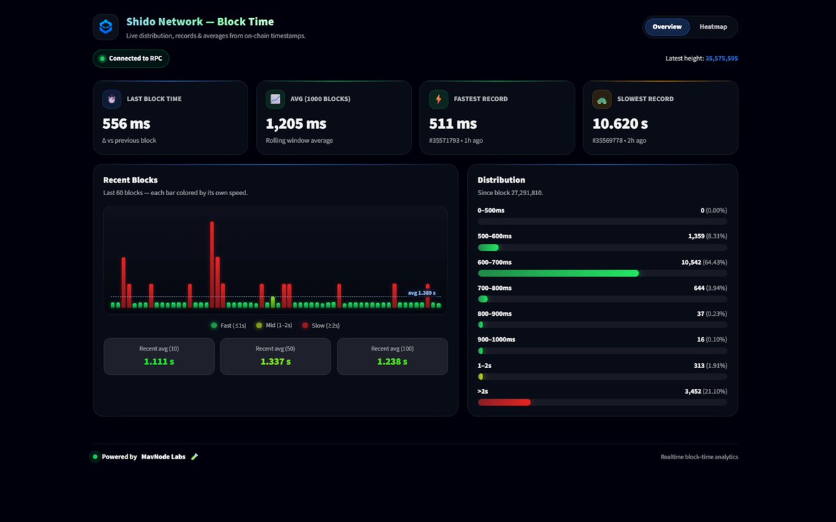 ShidoNetwork's tweet photo. Monitor Shido Network performance in real time with Block Time V2.

Track block times, performance metrics and network activity.

Explore at https://t.co/yC9th3AWTB. https://t.co/ET5JyxcET0