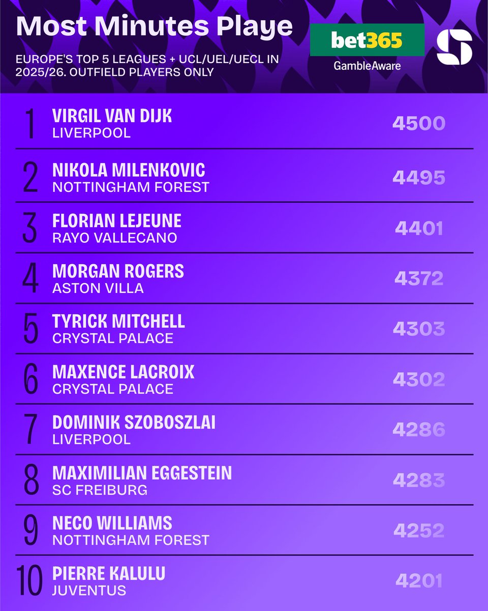 Squawka's tweet photo. No outfield player has played more minutes in Europe's Top 5 Leagues + European competition than Virgil Van Dijk this season. 😲

Will we see the effects of that later this evening? 😬

#FIFAWorldCup | @bet365 | #Ad https://t.co/kJKXjUh1db