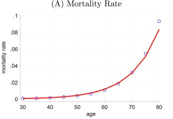 siimland's tweet photo. Human mortality follows an eerie pattern.

After adulthood, your risk of dying doubles every 7–8 years, which is called Gompertz Law.

Age 40 - 1×
Age 48 - 2×
Age 56 - 4×
Age 64 - 8×
Age 72 - 16×
Age 80 - 32×

Medical treatments reduce the risk of death, but few slow down the rate at which this risk doubles with age.

PMID: 40127516