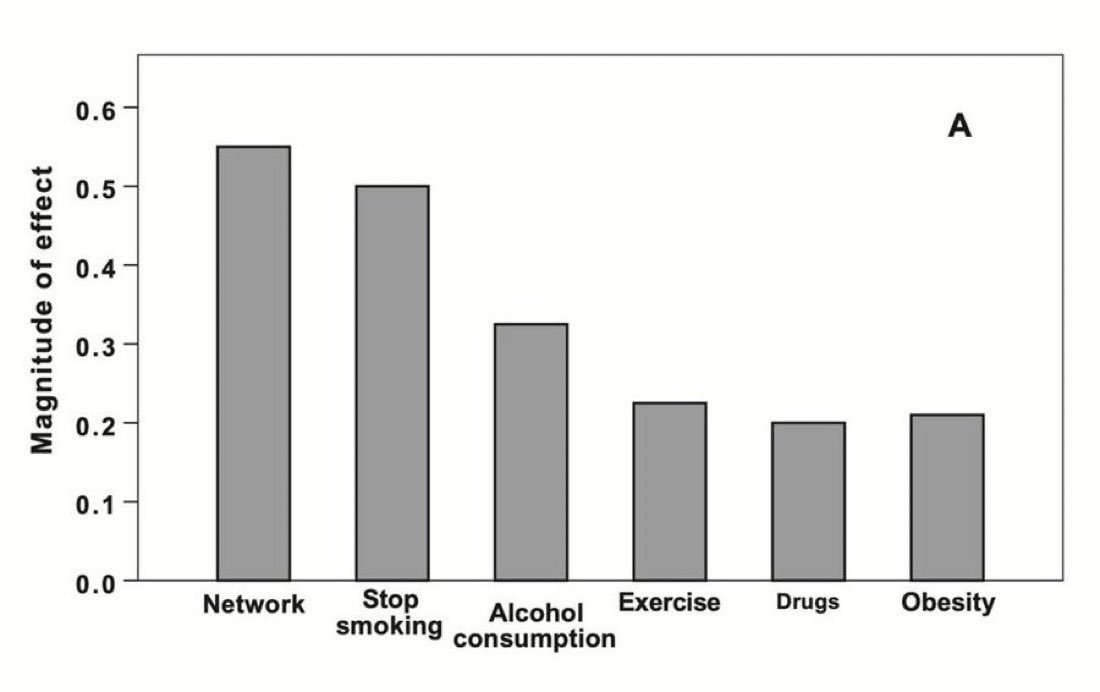 AntelmPujol's tweet photo. 🫂🎯TUS AMIGOS DETERMINAN TU SALUD

🫂Tener una buena red social (familia y amigos) es el principal reductor de mortalidad. 

🚩🚩Incluso con mayor efecto que dejar de fumar, de beber alcohol… 

👨‍⚕️Una vez más me recuerda: las personas son lo más importante. https://t.co/UFxeAScGBJ