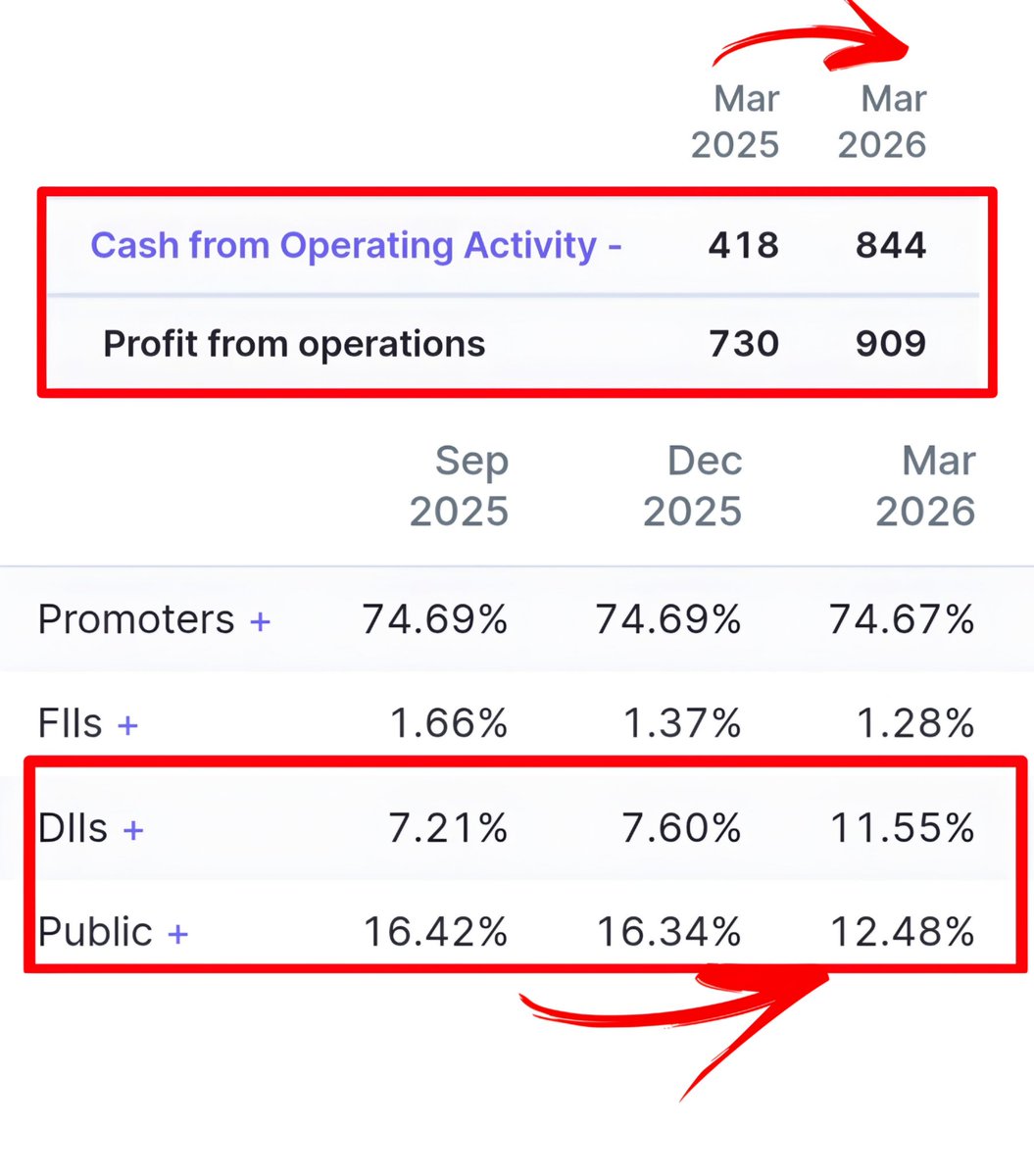 _breakout_Trade's tweet photo. In Mid Cap - 
DII INCREASING, PUBLIC DECREASING 
Cash from operating activities is almost DOUBLE 🔥🔥
OPM 39%🔥, ROCE 30.4%🔥
( Read comment for Name)
#StockMarketIndia #stocks #Nifty #Nifty50 #investment #breakout #multibagger #TradingMindset #sharemarket https://t.co/G4FswOxugF