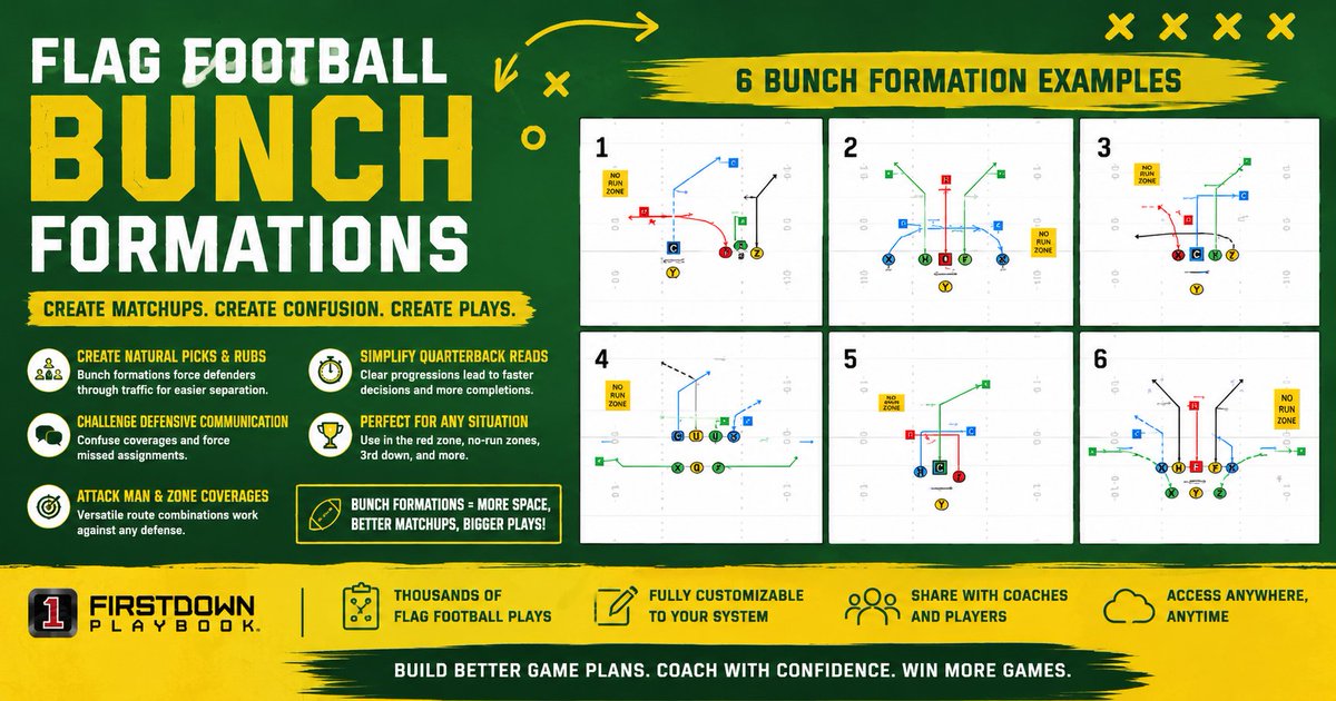 FlagFBSource's tweet photo. 🏈 Why do Flag Football teams use bunch formations?
Because they create separation, force defensive communication, and generate matchup problems all over the field.

✅ Natural picks and rubs
✅ Easier quarterback reads
✅ Stress man and zone coverages
✅ Create space for your playmakers

Whether you're coaching 5v5, 7v7, 6v6, 8v8, NFL FLAG, or IFAF, bunch formations are one of the most effective ways to get athletes open and keep defenses guessing.

Check out bunch formations for your format at https://t.co/JxPtPQt1RI and check out more about bunch formations here: https://t.co/lKurLnsvi1