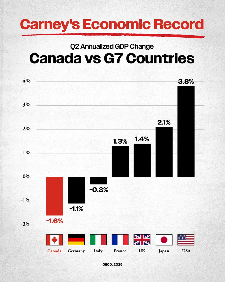 whywhynot123's tweet photo. Maybe Canada should recuse themselves…?

As of Monday, the loonie had dipped to less than 72 cents against the U.S. greenback, a “technical recession” had been declared, food prices are in nosebleed territory, the CUSMA trade pact is on life support, and consumer insolvencies were at their highest level since 2009 in the first quarter of this year.