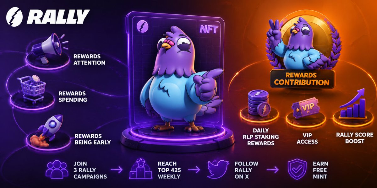 onik_xyz's tweet photo. The easiest way to tell what a platform truly values is to look at what it rewards.

Some platforms reward attention.

Some reward spending.

Some reward being early.

A smaller group rewards contribution.

That distinction matters more than people think because incentives quietly shape communities.

While looking through the Wingston whitelist requirements from @RallyOnChain, I noticed something unusual. The path to a free mint is almost the same path someone would take if they genuinely wanted to become part of the ecosystem.

Join 3 rally campaigns.

Reach the top 425 on the weekly leaderboard.

Follow Rally on X.

The interesting part is that qualifying and participating are not separate activities.

You're already creating, learning, competing, and building a reputation before the NFT ever reaches your wallet.

And once it does, the utility continues through things like daily RLP staking rewards, VIP access, and a Rally Score boost.

That makes the free mint feel less like a giveaway and more like a record of participation.

Art can attract attention.

Utility can keep attention.

But contribution is usually what turns attention into community.

https://t.co/Vqk9ZFJK3a

What do you think creates stronger communities over the long run: ownership first, or participation first?