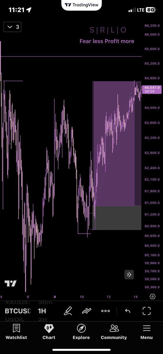 Kingslightfx's tweet photo. Last week was good two set ups two tp from $Btcusd &amp; $usoil 

A new week incoming 
🦅🫴 https://t.co/TZFzNCmaGV