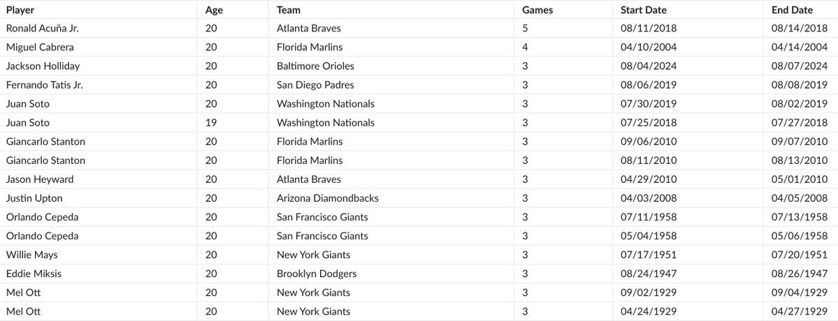 heygoldy's tweet photo. Players to homer in 3-straight games before turning 21. Colt Emerson has a chance to be just the 13th player ever with a HR today.

(Junior was 21, A-Rod was 22) https://t.co/k2UQHmDeqg