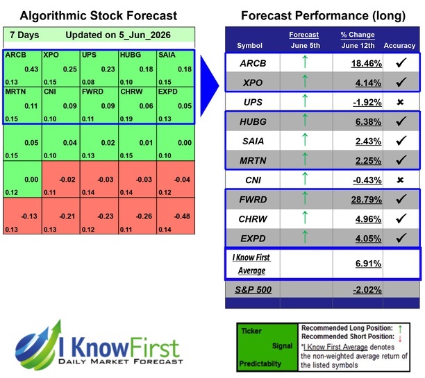 yaron_gol's tweet photo. Stock Forecasting Software Based on AI: Returns up to 28.79% in 7 Days
https://t.co/vlTd4EANIO
#arcb #xpo #ups #hubg #saia #mrtn #cni #fwrd #chrw #expd #stocks #stockmarket #stocktrading #investing https://t.co/R4lRr2PqON