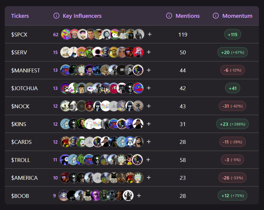 databot_xyz's tweet photo. Most mentioned tokens this week 💬

$SPCX $SERV $MANIFEST $JOTCHUA $NOCK $KINS $CARDS $TROLL $AMERICA https://t.co/YGioXEXrH0