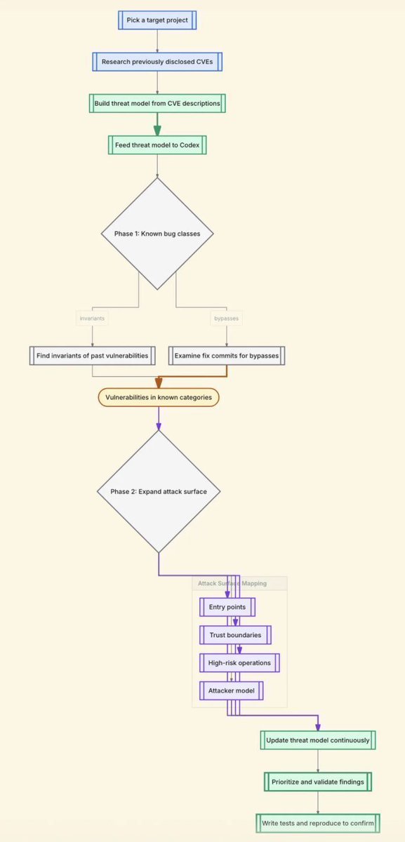 0xor0ne's tweet photo. Getting started with LLMs for vulnerability research by @0xAsm0d3us

https://t.co/mwF0LBTaJx

#infosec #llm https://t.co/rjv7SkBxZV