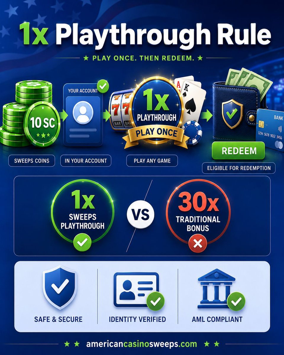 ACasinosSweeps's tweet photo. Why can’t you redeem Sweeps Coins right away? 🤔 The 1x playthrough rule means you usually need to play once before cashing out.

Full guide: https://t.co/RHUCRCawGr https://t.co/dARtGUZXiB