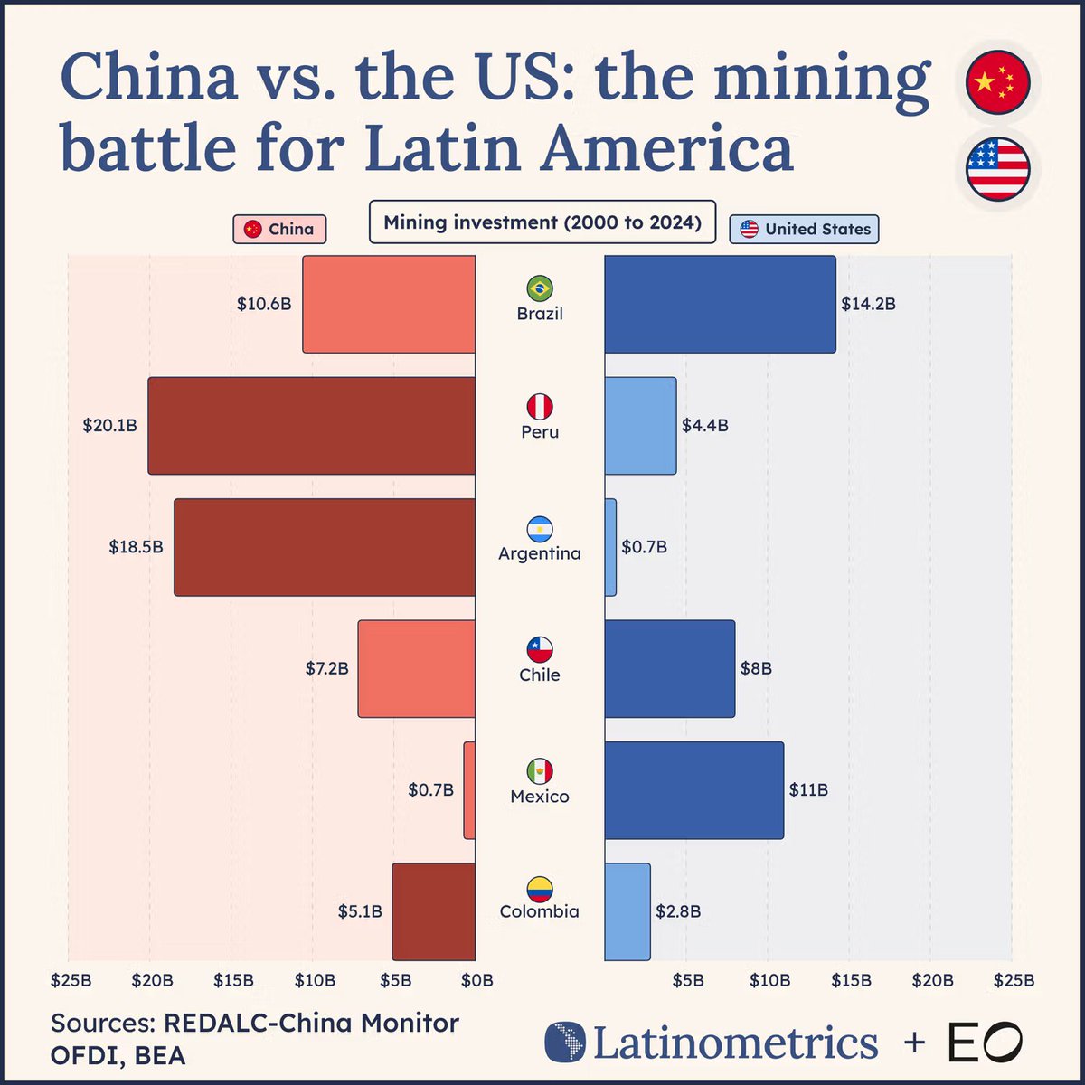 LatamData's tweet photo. 🇺🇸 🥊 🇨🇳

China and the US are locked in a quiet, high-stakes scramble for Latin America's critical mineral supply chains ↓

Despite having a larger economy and deeper historical ties, the US has fallen behind China in securing Latin American minerals. We break down the bilateral investment numbers and the strategic alliances shaping the future of global supply chains.

🗞️ explore the charts → https://t.co/a0pLIq6U2W