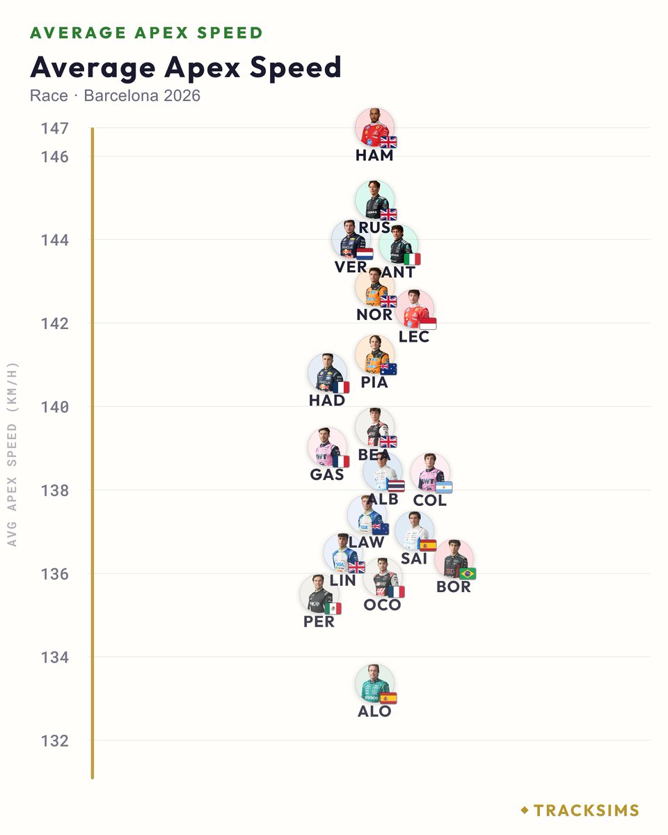 TrackSimsF1's tweet photo. Lewis Hamlton was 2kph faster through the corners on average than the next-closest car. https://t.co/3uwOrU3e7g