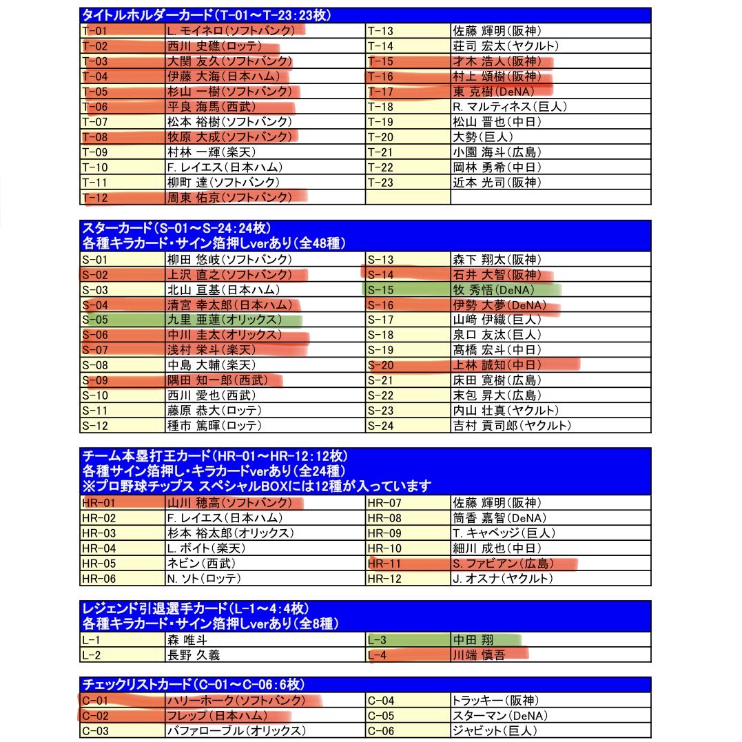 _06122912's tweet photo. プロ野球チップス プロスピ プロ野球スピリッツA 交換 買取 譲渡

【譲】画像2~7

【求】1枚目画像参照

画像3枚目の🟩は箔サイン付き
S-05の九里は箔サインと無し両方🈶
交換優先ですが買取も可能です。
お心あたりのある方はお気軽にお声掛けください。 https://t.co/3XekHpwHEe