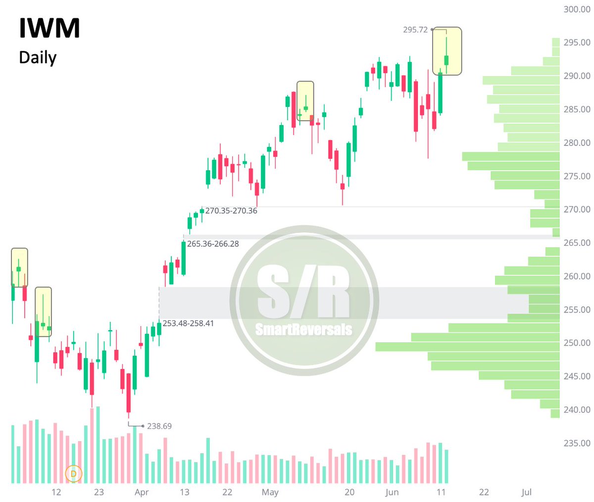 SmartReversals's tweet photo. Small caps printed a shooting star, usually a top signal ⚠️.

$IWM is permanently analyzed 3X per week including weekly setup and S/R levels. The Weekly Compass is out with the complete analysis. Link in bio.

100 likes and 30 reposts for daily levels this week for this one.