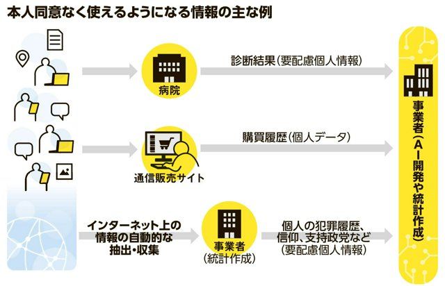 doc1oo's tweet photo. 通販サイトの購買履歴まで実名住所つきで売られちゃうの嫌すぎるけど本当なのか…　（というかGeminiによればすべての個人情報らしいけど

個人情報保護法の改正は「最悪の案」　医療データ専門家、異例の指摘（朝日新聞） - Yahoo!ニュース
https://t.co/kkSS2jcc7U https://t.co/FyAITrGOsM