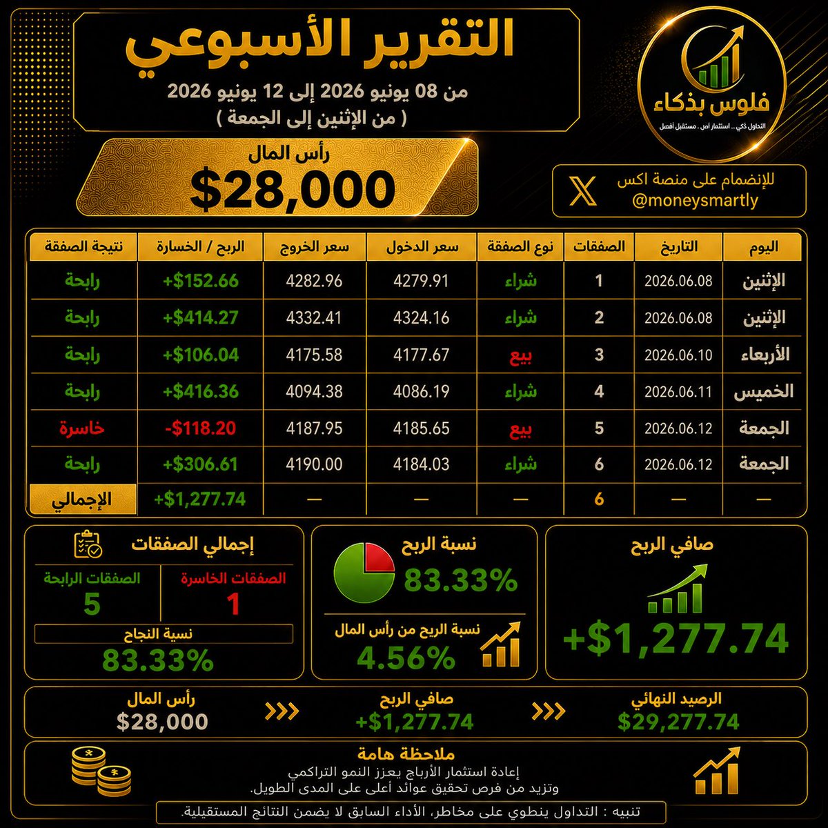 moneysmartly's tweet photo. التقرير الاسبوعي للصفقات

الصفقات الرابحة 5 ✅
الصفقات الخاسرة 1 ❌ https://t.co/dyGYb3HYQ1