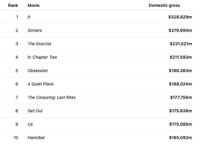 WolfmansGotNard's tweet photo. Obsession breaks into the Top 5 Highest Grossing Horror Movies of All Time.

Could it reach The Exorcist? https://t.co/vfbKHijvkI