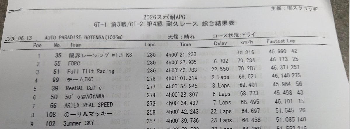 rental_masa's tweet photo. APGスポーツカート耐久第4戦
GT1クラス2位/7台
でした。

シリーズ唯一となるナイター耐久。例年燃費の読みが難しいレースですが、データを活かし表彰台を獲得することができました！

最終スティントは抜かれそうでヒヤヒヤしながらの指揮でしたが、エースがしっかりと逃げ切ってくれました。 https://t.co/CaOpWjbiOv