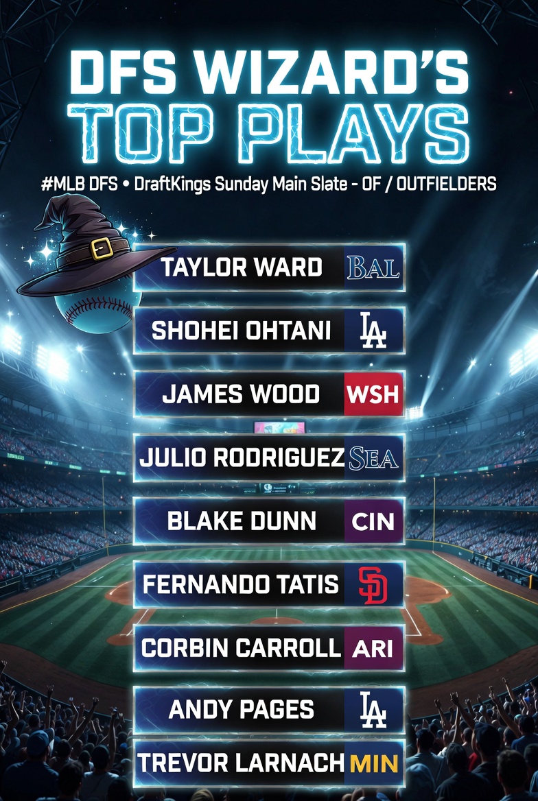 DFSWizzard's tweet photo. My top plays for #MLB #DFS OF on Sunday's Main slate. #Draftkings.
Taylor Ward | BAL
Shohei Ohtani | LAD
James Wood | WSH
Julio Rodriguez | SEA
Blake Dunn | CIN
Fernando Tatis | SD
Corbin Carroll | ARI
Andy Pages | LAD
Trevor Larnach | MIN https://t.co/m5y62Waipr