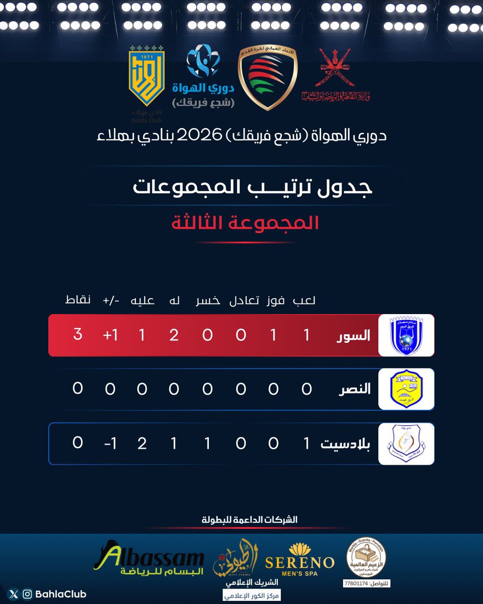 CheerBahla's tweet photo. 📊 | بعد ختام الجولة الأولى من دوري الهواة (شجع فريقك) 2026 بنادي بهلاء، تصدرت فرق الاتحاد، الصحراء، والسور مجموعاتها الثلاث برصيد 3 نقاط لكل منها، فيما لا تزال المنافسة مفتوحة أمام بقية الفرق مع ترقب مواجهات الجولة القادمة لحسم ملامح التأهل.

#دوري_الهواة #شجع_فريقك #نادي_بهلاء https://t.co/EiBlf8iEq5
