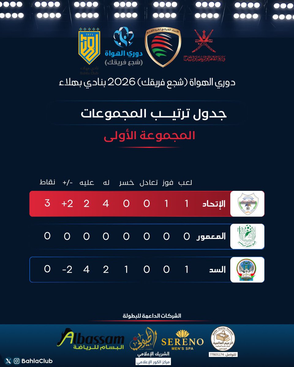 CheerBahla's tweet photo. 📊 | بعد ختام الجولة الأولى من دوري الهواة (شجع فريقك) 2026 بنادي بهلاء، تصدرت فرق الاتحاد، الصحراء، والسور مجموعاتها الثلاث برصيد 3 نقاط لكل منها، فيما لا تزال المنافسة مفتوحة أمام بقية الفرق مع ترقب مواجهات الجولة القادمة لحسم ملامح التأهل.

#دوري_الهواة #شجع_فريقك #نادي_بهلاء https://t.co/EiBlf8iEq5