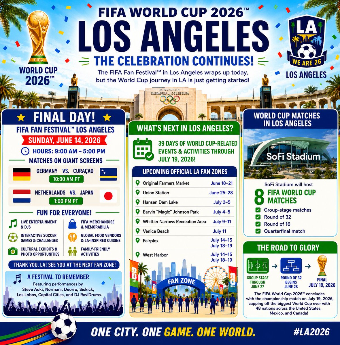 LetsTalk_LA's tweet photo. The final day of the FIFA Fan Festival in Los Angeles is today, Sunday, June 14, 2026, at the historic Los Angeles Memorial Coliseum in Exposition Park.

The festival wraps up four days of football, music, and cultural celebrations that officially launched Los Angeles’ World Cup summer.

The tournament’s group stage continues through June 27, after which the top teams advance to the Round of 32 beginning June 28.

https://t.co/KCQXoQwEFG

#losangeles #longbeach #hollywood #sandiego #orangecounty #riverside #sanjose #sanfrancisco #sacramento #bayarea #santamonica #newyork #houston #denver #dc #oakland #atlanta #chicago #chef #fifaworldcup
