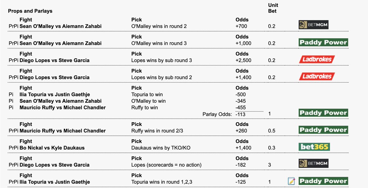 RimMMAPicks's tweet photo. Full Card for #UFCWhitehouse tonight

Also a few TD bets that I cant track on BetMMA. No straight picks because lines are a bit insane this card.

Both the Ruffy 2,3 and Ilia 1,2,3 are by KO.

#UFCFreedom250 https://t.co/J10OLQ1MeV